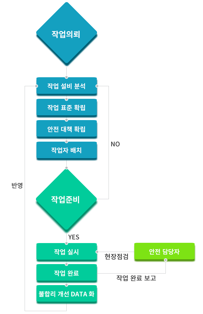작업절차