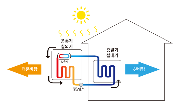 여름과 겨울 실외기 단열은 냉난방 전력 소모를 줄입니다.