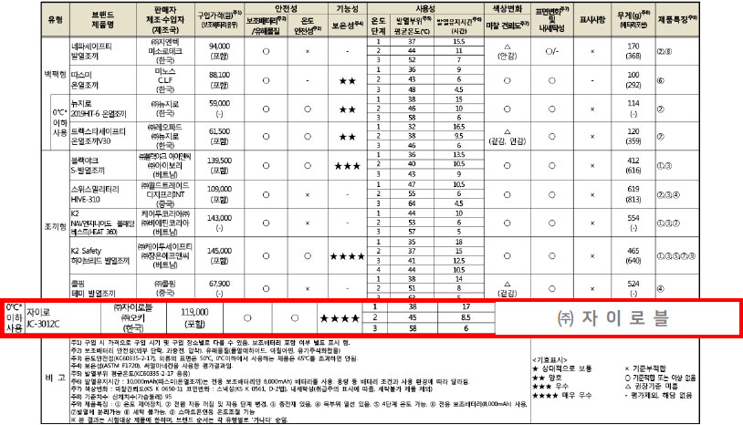 발열조끼 종합결과표