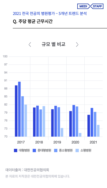 주당 평균 근무시간 : 대한전공의협의회