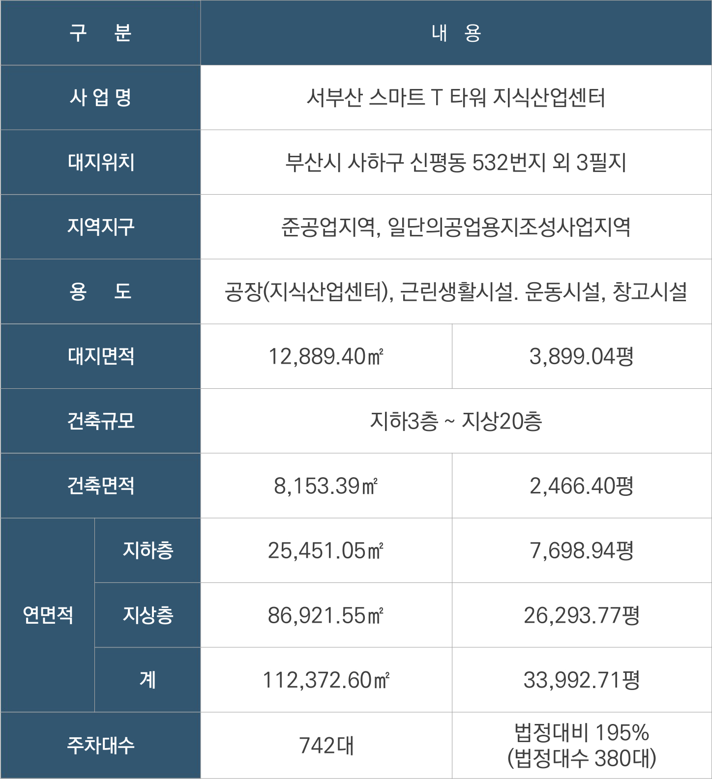 서부산 스마트 T타워 - 사업개요
