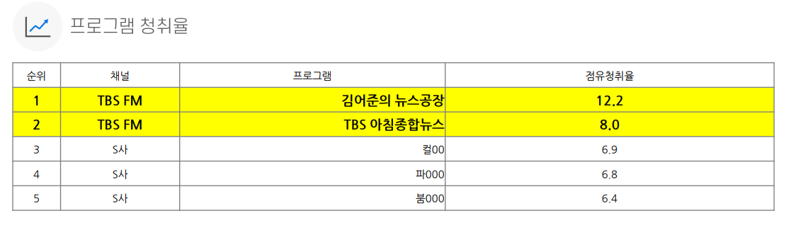 TBS 설특집 교통방송 제안서입니다. : AMFM | 판매정보 Tbs 설특집 교통방송 제안서입니다. : Amfm | 판매정보