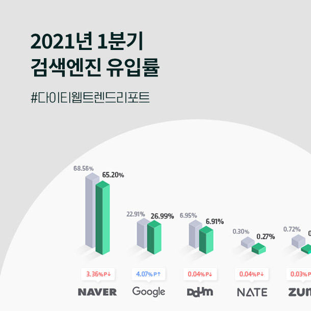 2021년 1분기 검색엔진 평균 유입률 : 다이티 데이터 마켓 - 트렌드 리포트