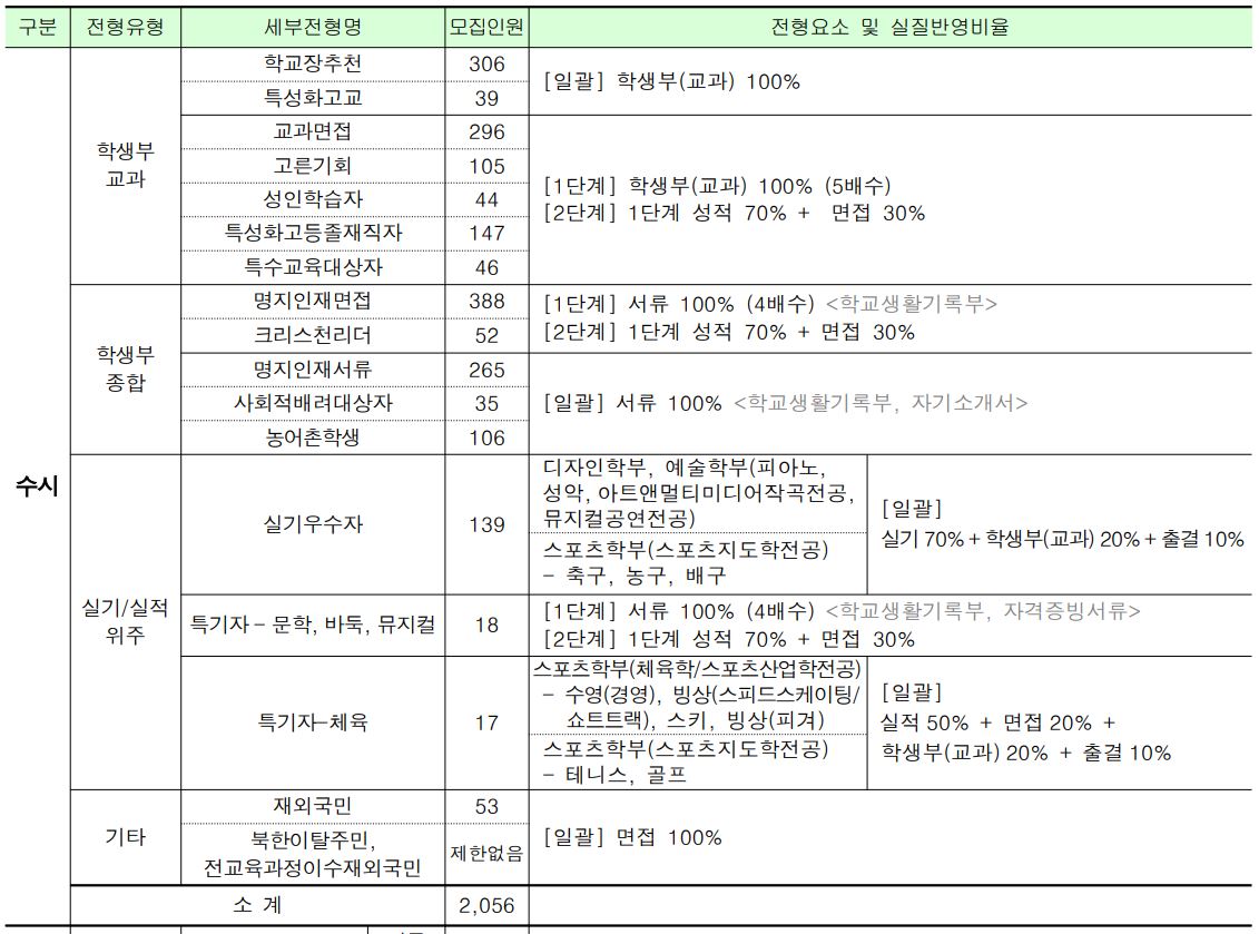 2023 대학입학전형계획] 명지대학교 : 대입진로자료실 | 특성화고전문교육학원, 역전타에듀학원