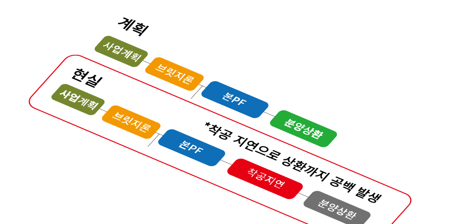 리파이낸싱,대환대출,미분양담보대출,모멘스투자자문