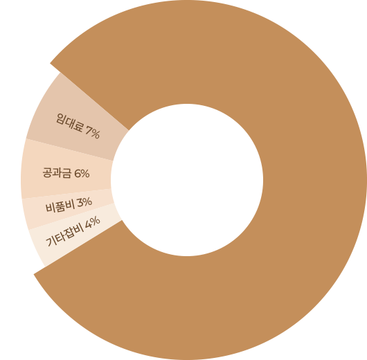 <span style="line-height: 1.5;"><strong>실 순수익<br><span style="font-size: 50px; color:#c48f5b; line-height: 1.3;">80%</span></strong></span>