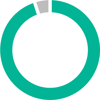 99%