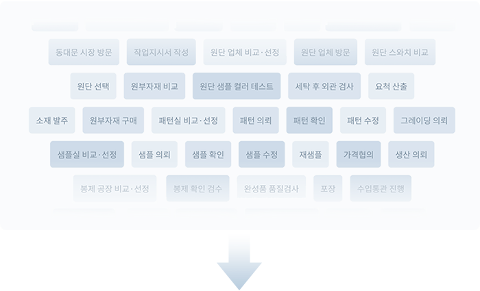 <div style="padding:19px 60px; border-radius: 10px; font-family: Noto Sans KR; font-style: normal; font-weight: bold; font-size: 14px; line-height: 150%; text-align: center;">   일반적으로 소량 생산시, <br> 각 단계를 따로따로</span> 맡겨야 합니다.<br><br><br>  </div>