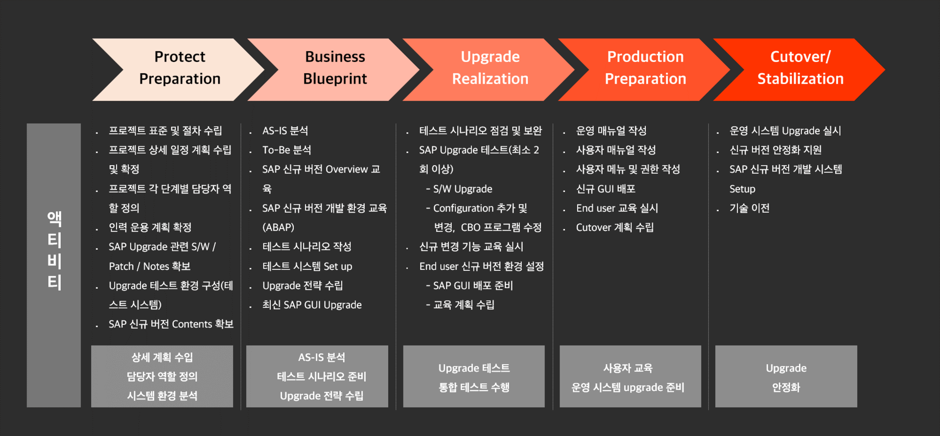 SAP Upgrade