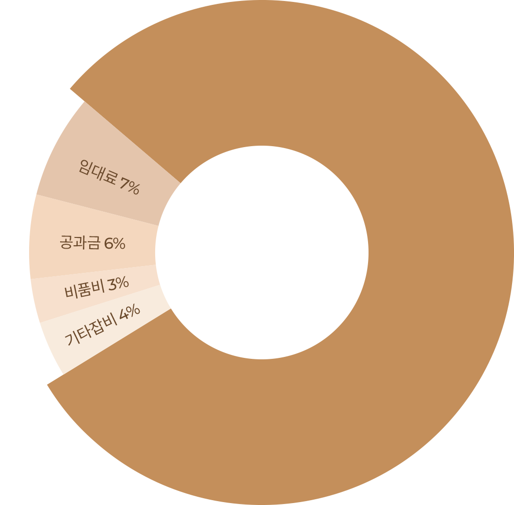 <span style="line-height: 1.5;"><strong>실 순수익<br><span style="font-size: 40px; color:#c48f5b; line-height: 1.3;">80%</span></strong></span>