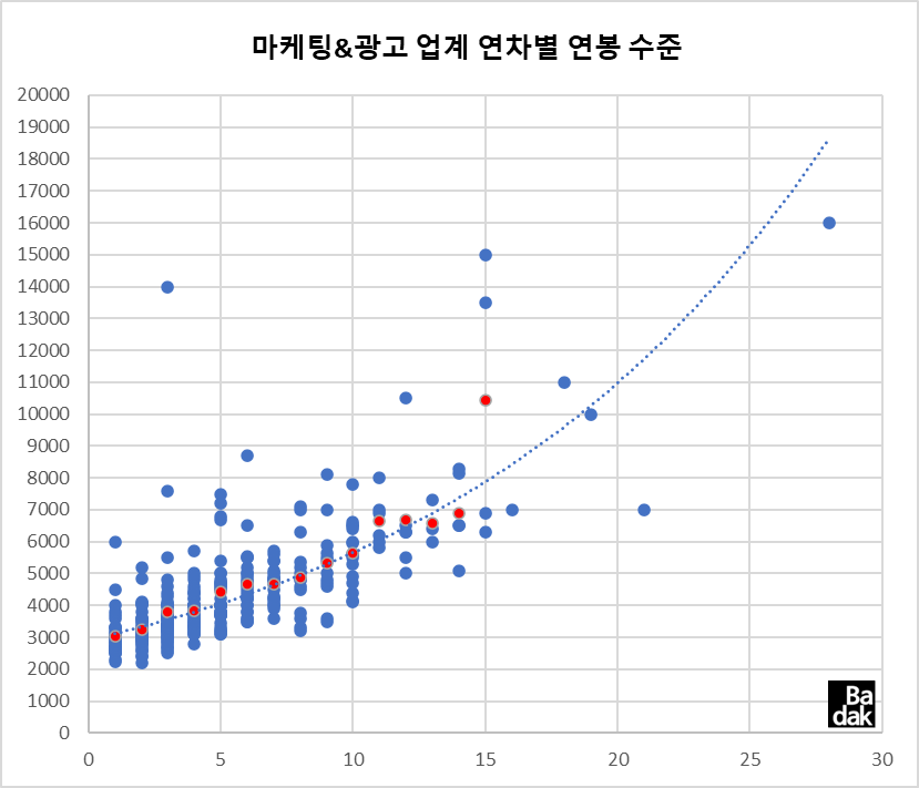 2022 마케팅&광고 업계 연봉 현황 : 자유 게시판 - Badak