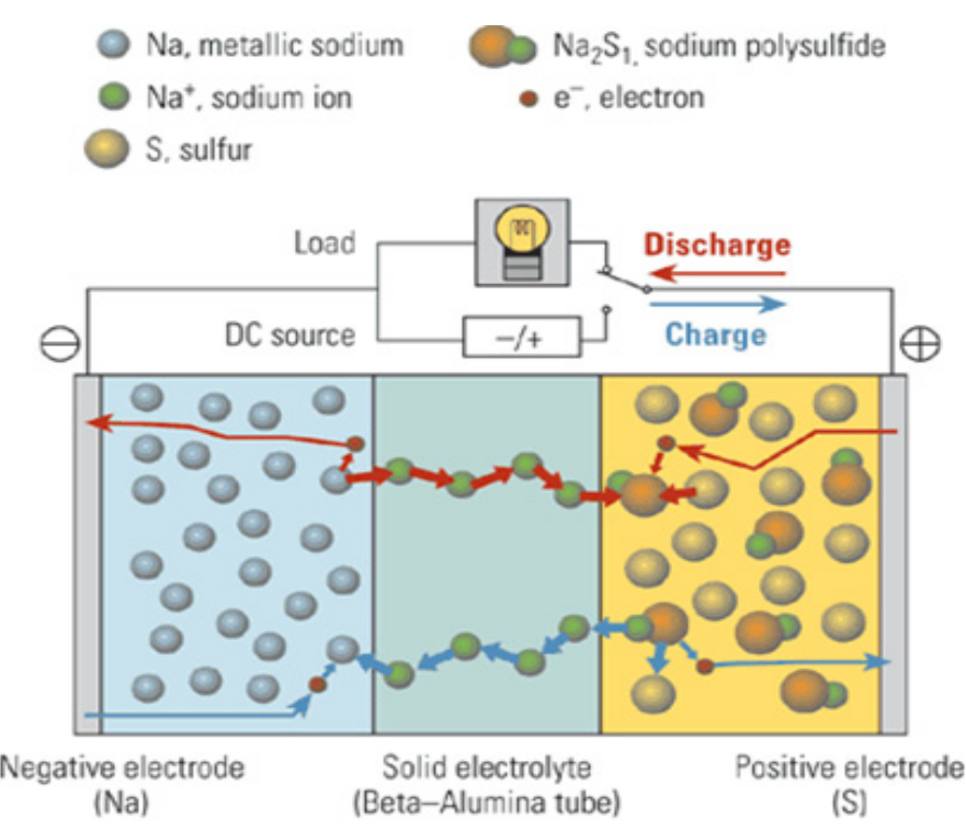 소듐 이온 전지(Sodium-Ion Battery) / 나트륨 이온전지(Natrium-Ion Battery) [수정완료] : Reob  (리오브)