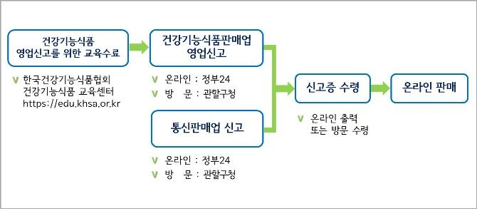 건강기능식품 판매에 대해 자세히 알아보세요.