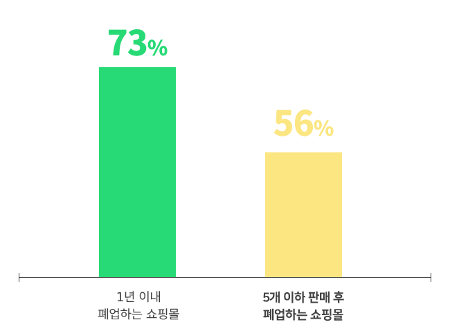 스마트스토어_사업자등록_사업자_ 그래프