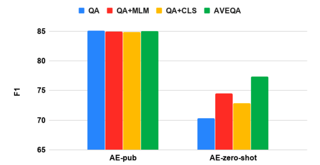 각 학습 함수 조합별 학습데이터(왼쪽) 및 제로샷 테스트데이터(우측) 성능향상 비교<br/>  단순 QA만 학습한 경우와 비교해(파란색) MLMLoss의 조합에 따른 성능 효과가 가장 크다(빨간색)
