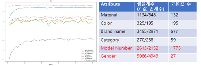 (브라운 - Model Number, 레드 - Gender )