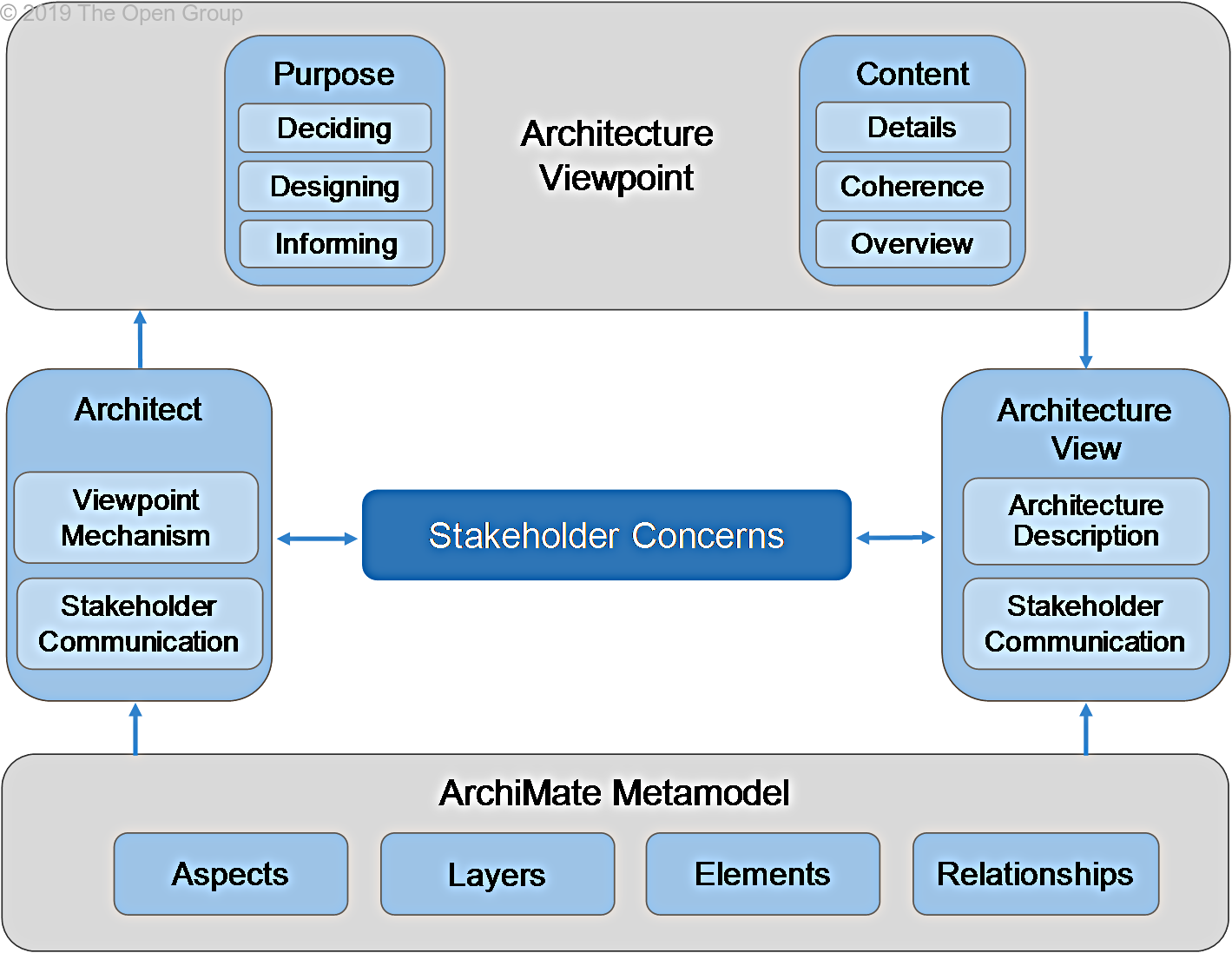 그림 2 Framing Stakeholder Concerns using the Viewpoint Mechanism  <br />    출처: https://pubs.opengroup.org/architecture/archimate3-doc/chap14.html 
