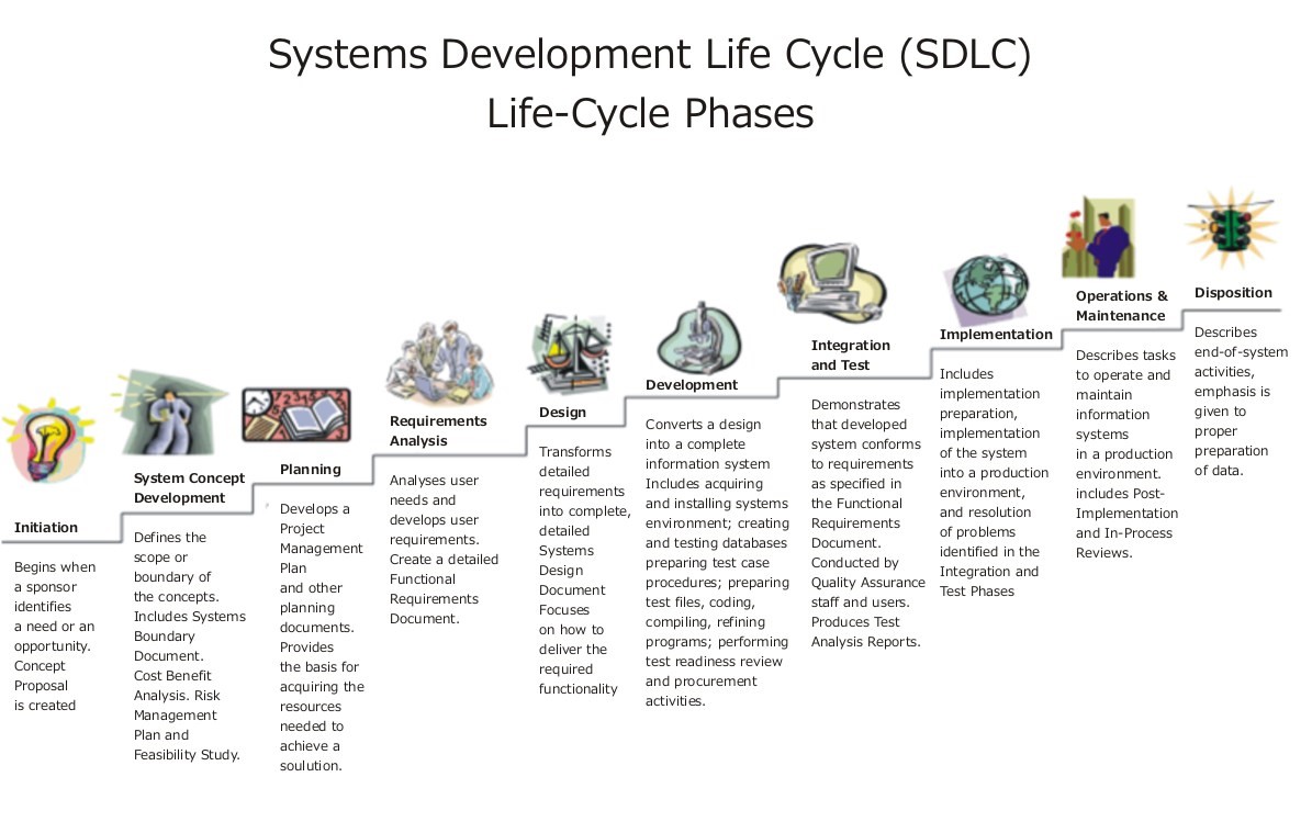 그림 8 SDLC (System Development Life Cycle) <br /> 출처: https://ko.wikipedia.org/wiki/소프트웨어_개발_수명_주기