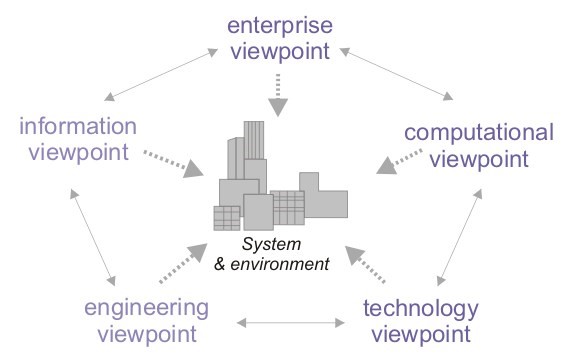 그림 1 The RM-ODP (Reference Model of Open Distributed Processing) view model <br />    출처 : https://en.wikipedia.org/wiki/RM-ODP 
