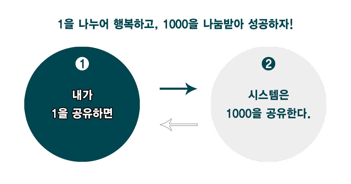 RDRM코칭모델, RDRM종합능력코칭모델