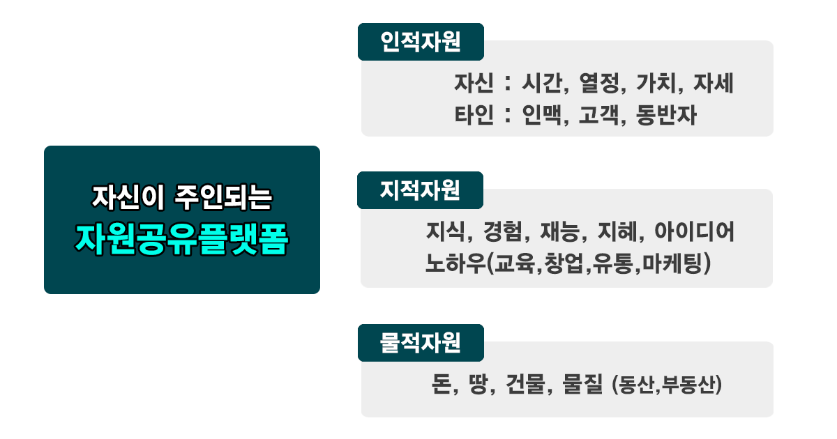 RDRM코칭모델, RDRM종합능력코칭모델