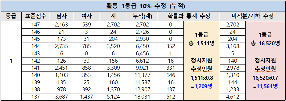 수학 활용한 정시 교차지원 전략 (220519) : 5년연속마감 서울재수학원, 강남명문 대치720