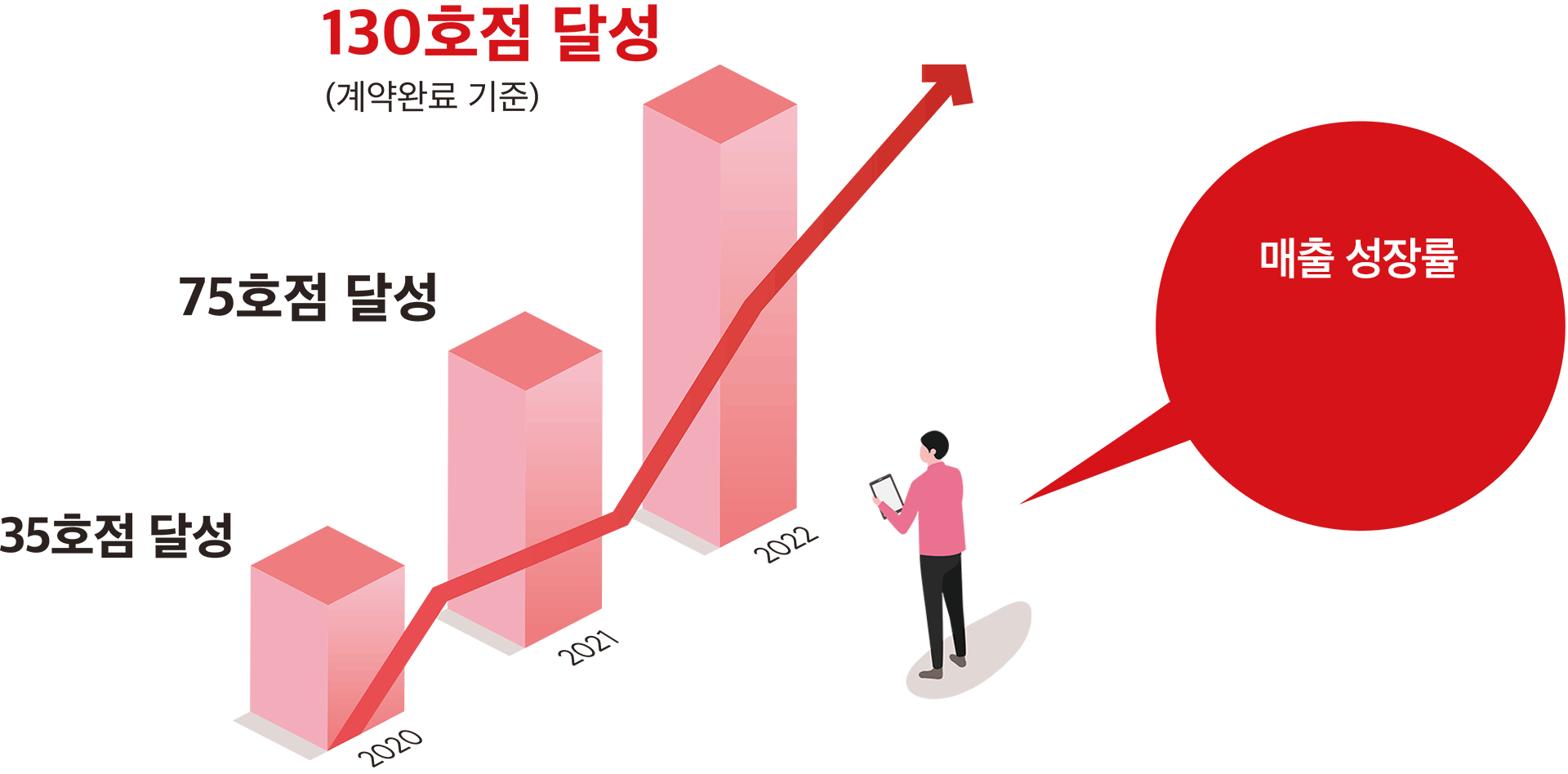 < 연도별 가맹점 수 추이 >