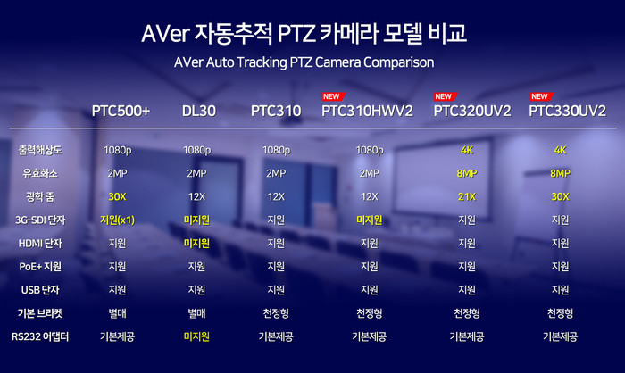 PTC500+ - Professional Auto Tracking Camera