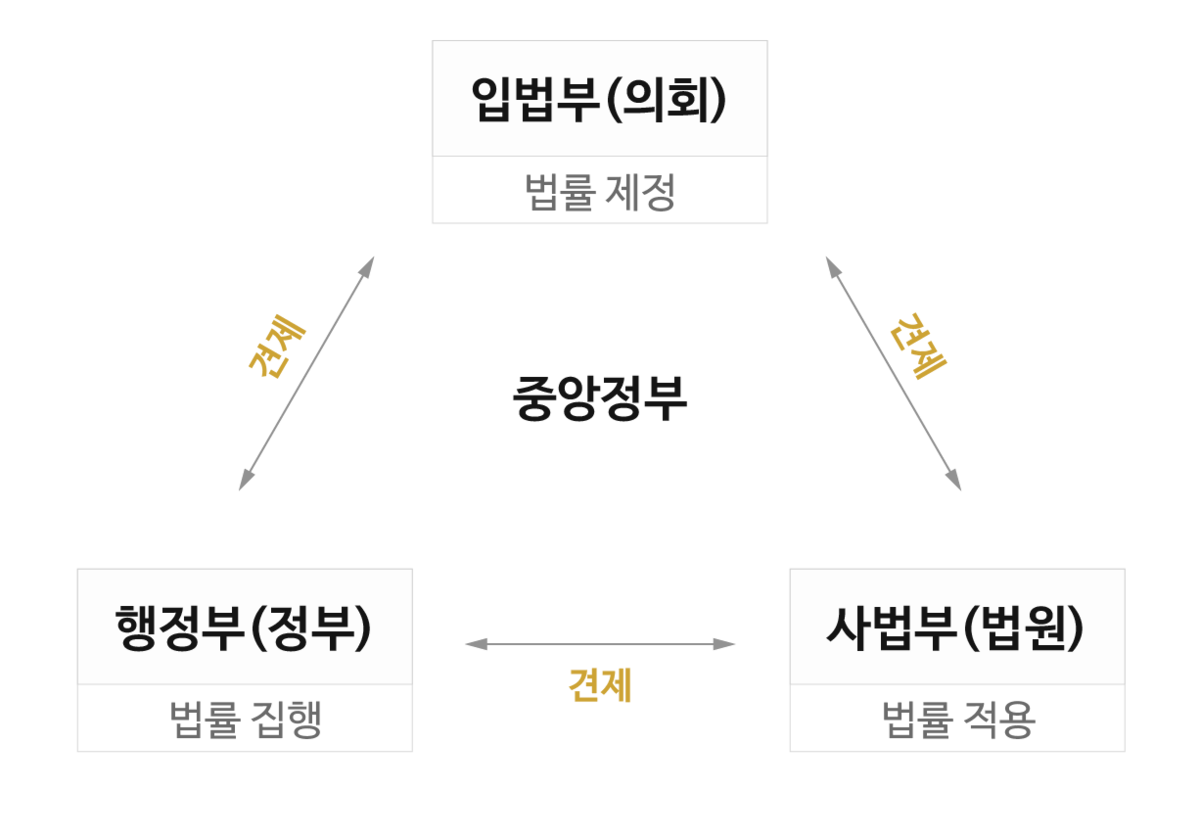 삼권분립(권력분립) : 기초 정치 상식