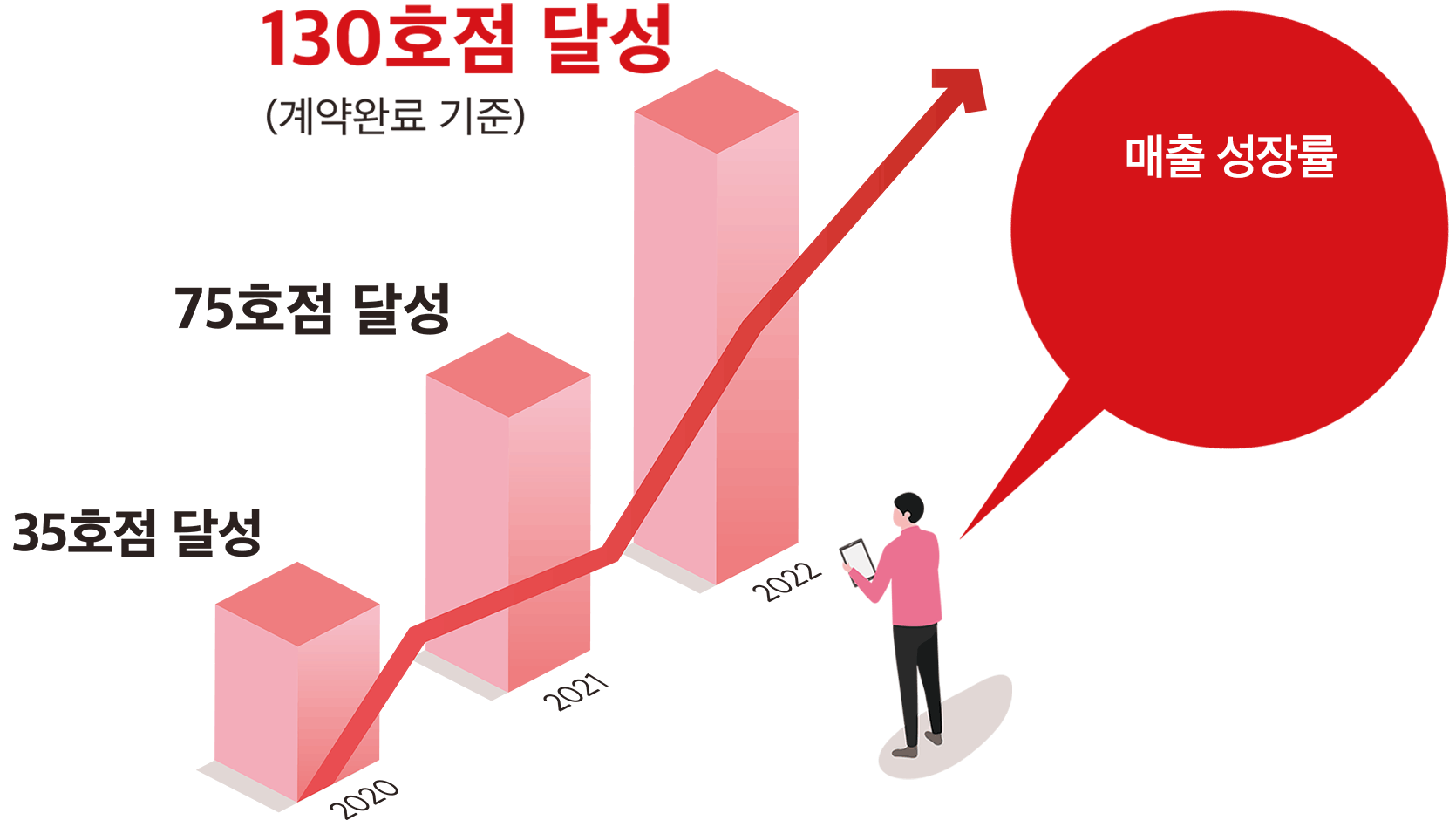 < 연도별 가맹점 수 추이 >