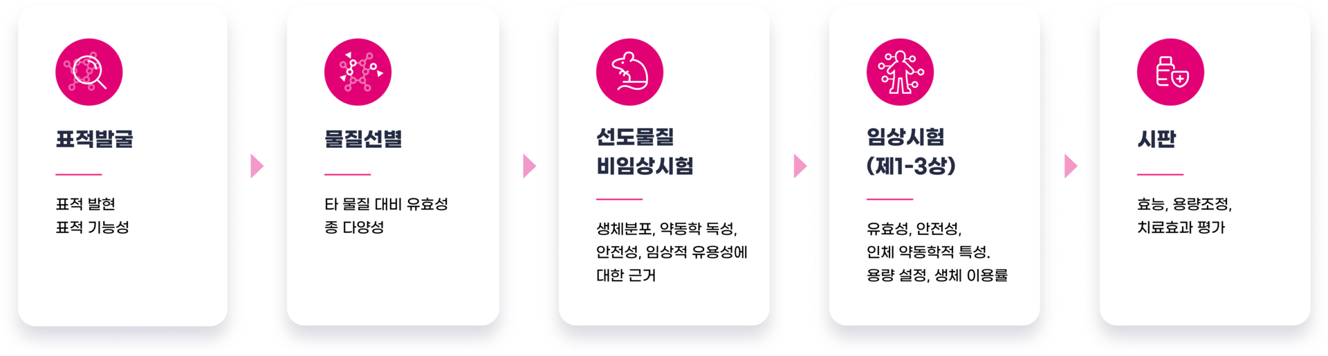 신약개발 단계별 분자영상 활용