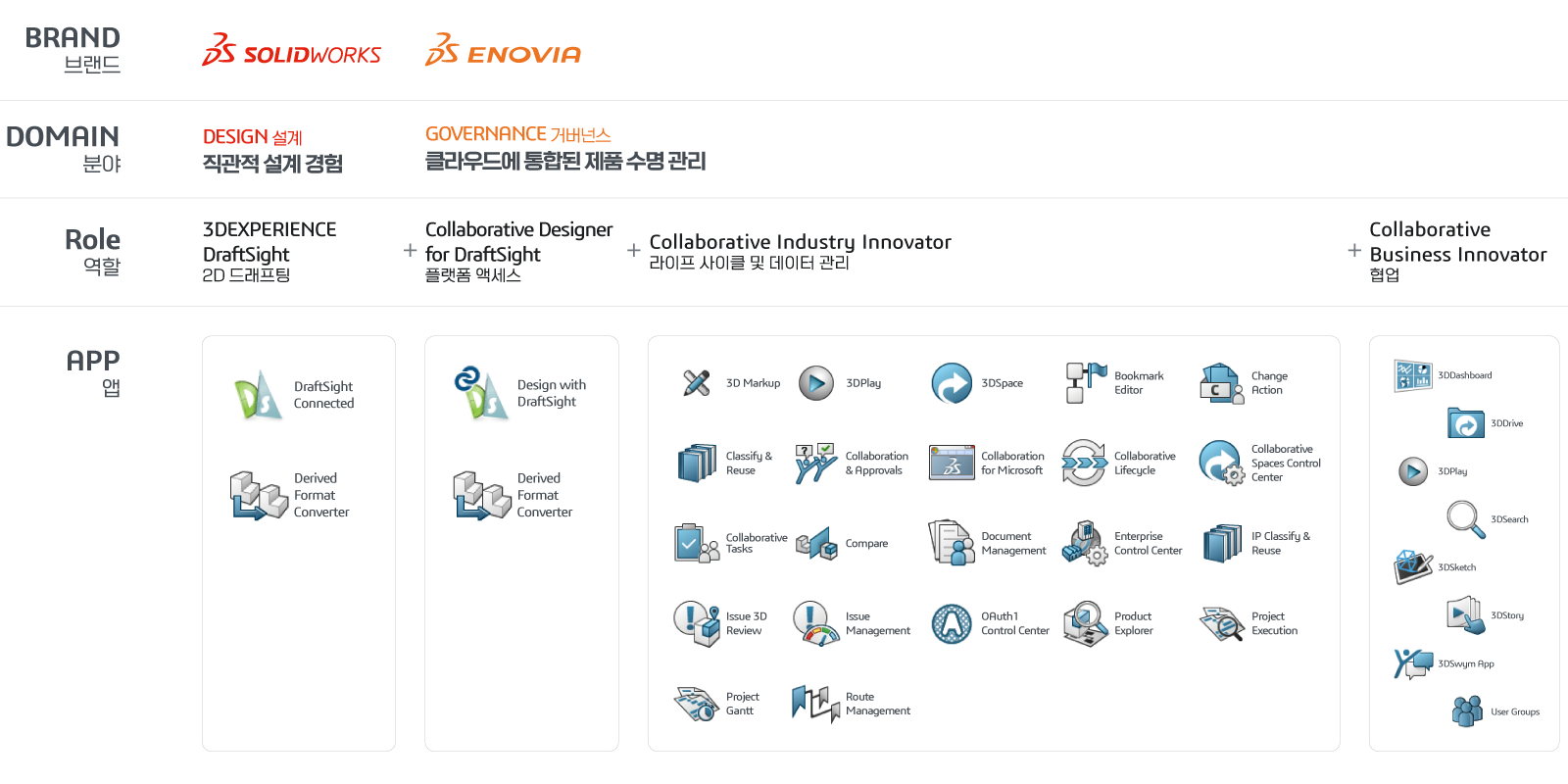 3DEXPERIENCE DraftSight 오퍼, 3DEXPERIENCE DraftSight Offer 구성