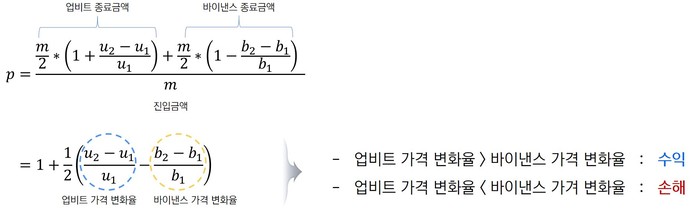 김치 프리미엄 양방향 헷징 매매