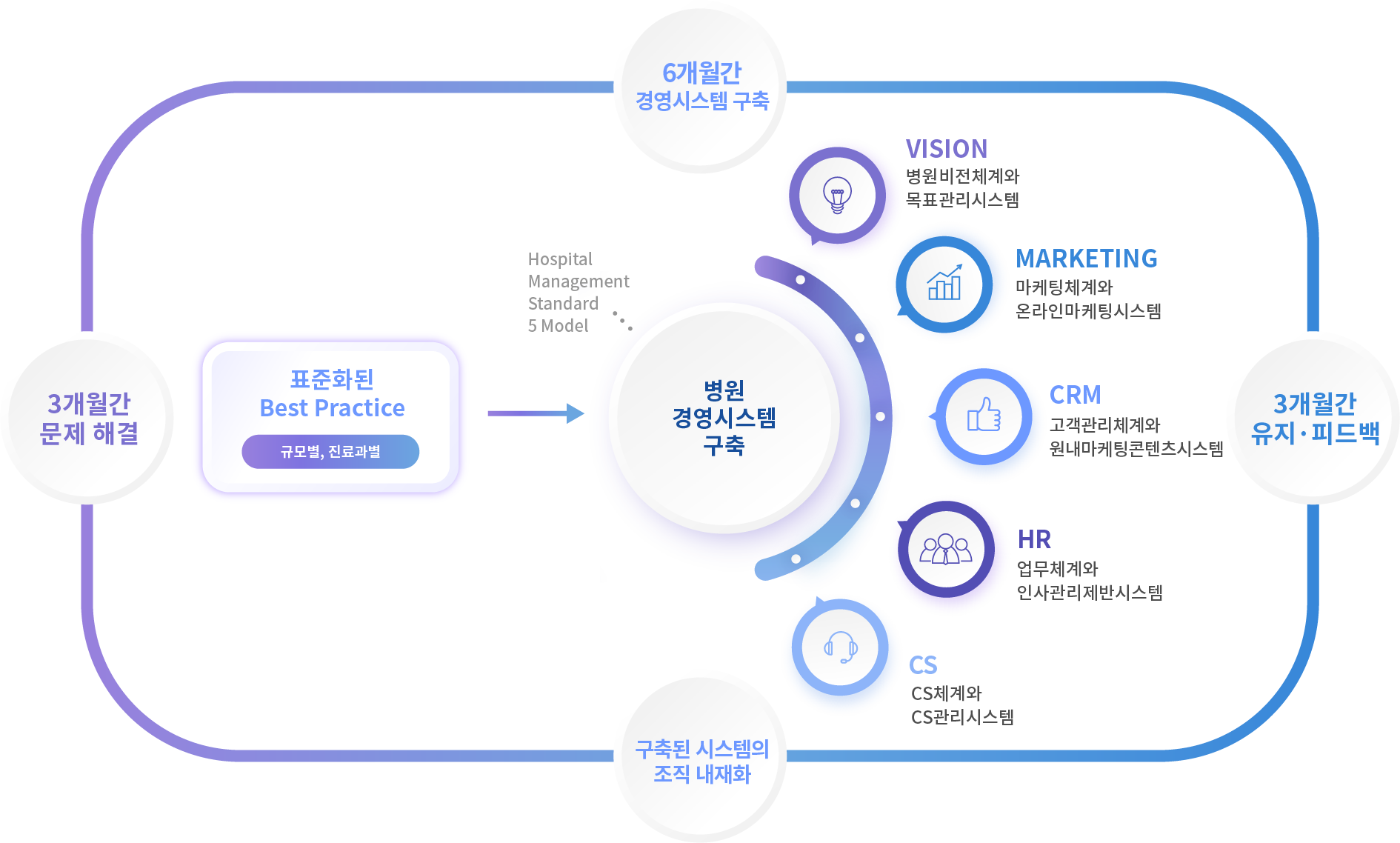 병원경영시스템 구축 계획