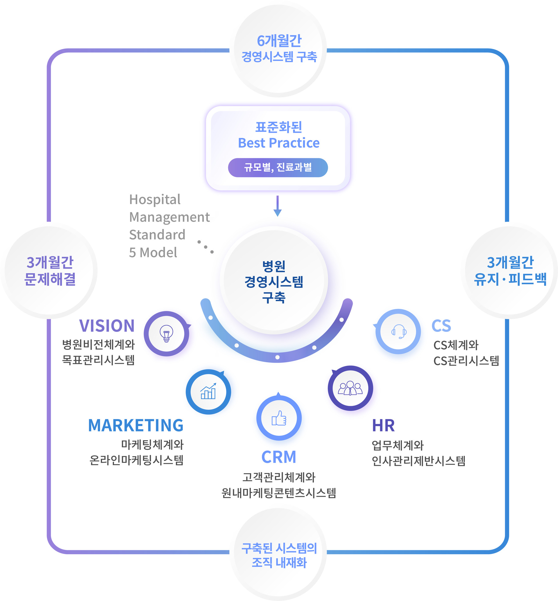 병원경영시스템 구축 계획
