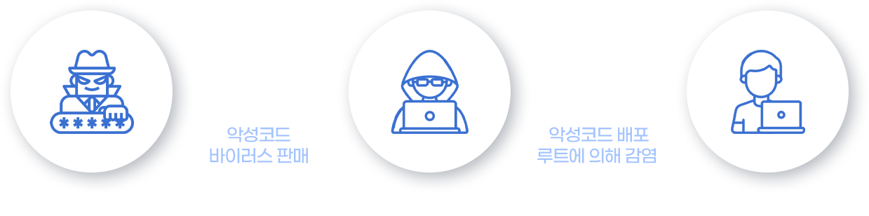 악성코드를 주문 제작하는 '서비스형 악성코드'가 등장함에 따라 누구나 악성코드를 배포할 수 있는 환경이 되었습니다.