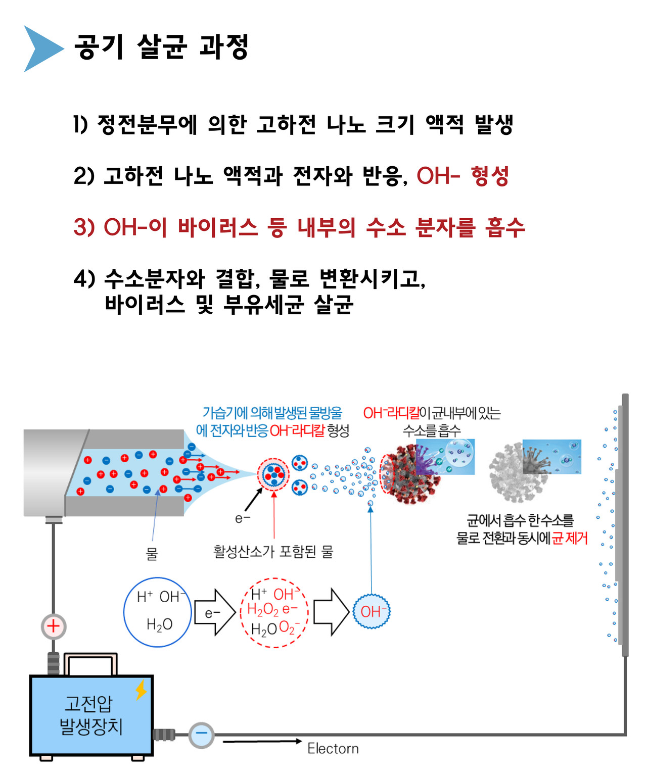 나노 Electrospraying의 동작 원리