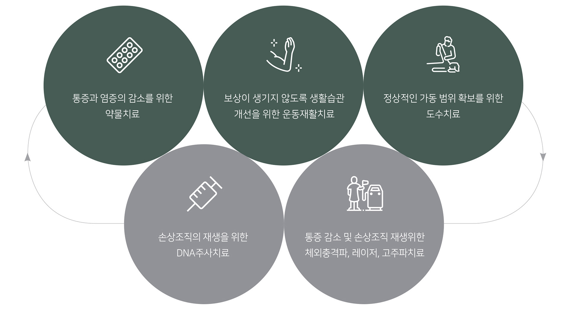 팔꿈치 통증 치료