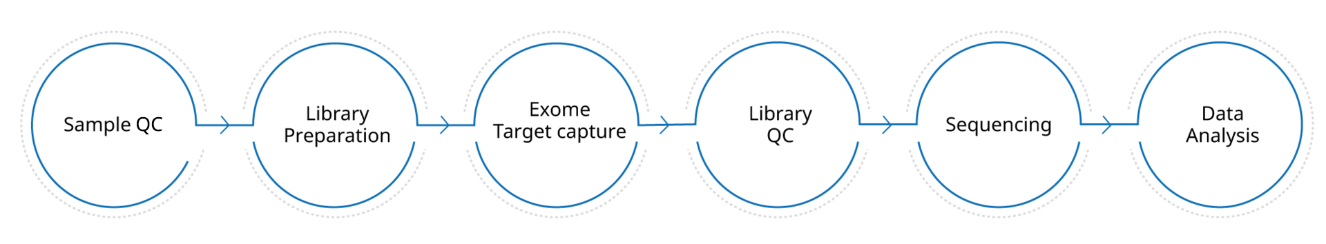 Sample QC, Library Preparation, Exome Target capture, Library QC, Sequencing, Data Analysis