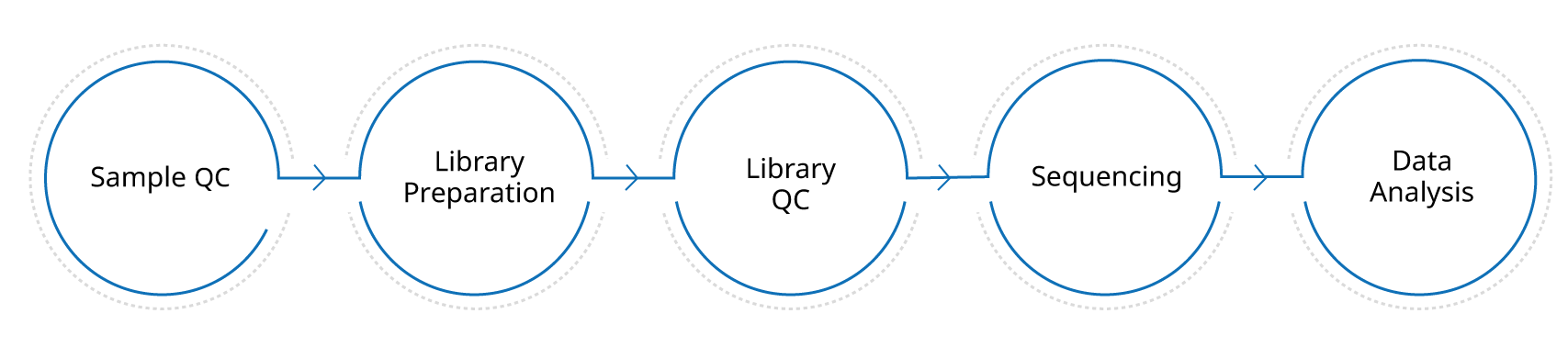 Sample QC, Library Preparation, Library QC, Sequencing, Data Analysis