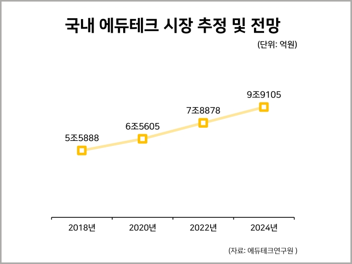 에듀테크 산업 동향과 비대면 교육 플랫폼 기술 발전