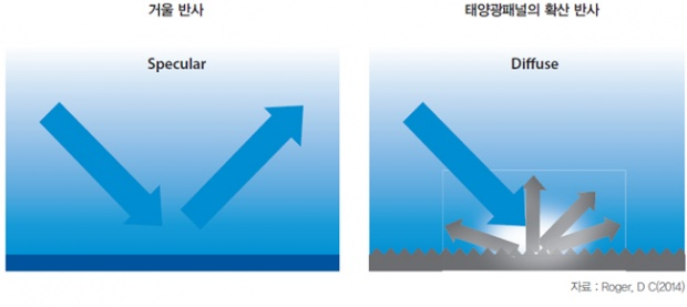 빛 흡수