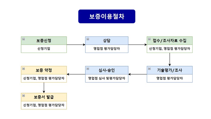 기술보증기금이 지원하는 운전자금 시설자금 공장설립자금