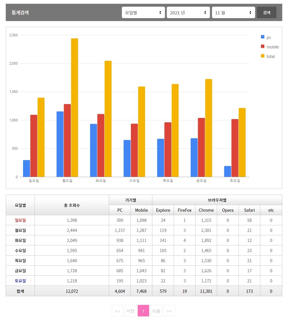 캠페인 참여 블로그 포스팅 요일별 통계