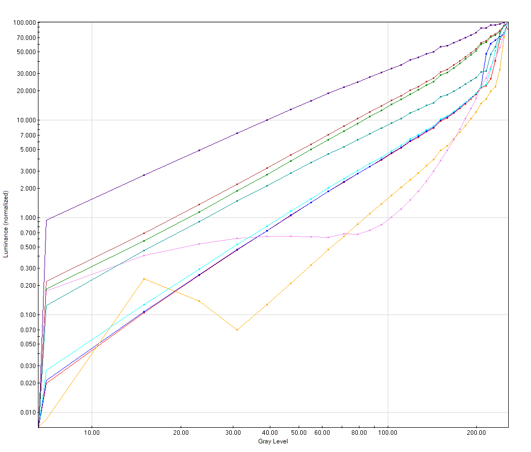 Gamma plot of 9 AOIs over 33 grey levels