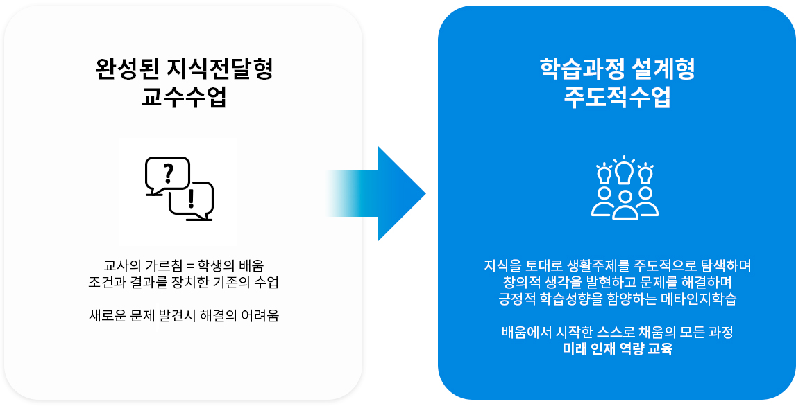 완성된 지식전달형 교수수업, 학습과정 설계형 주도적수업