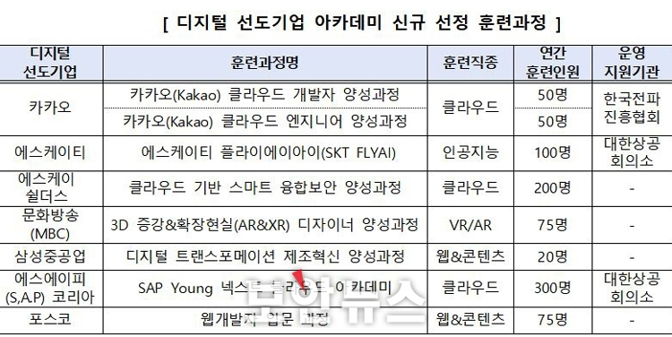 K-디지털 트레이닝, 278개 훈련과정 선정 : 솔데스크학원