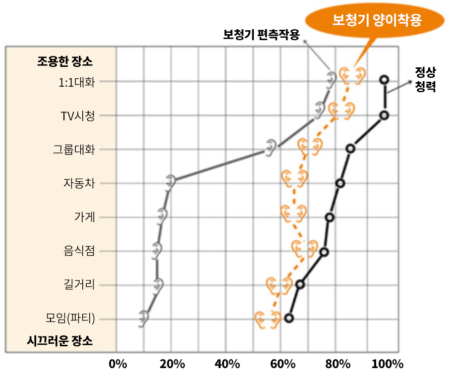 <div style="font-size:12px; color:#3b3b3b;">▴  Sergei Kochkin, Ph.D. 보청기 양이 착용에 관한<br> 만족도와 이득에 관한 연구결과</div>