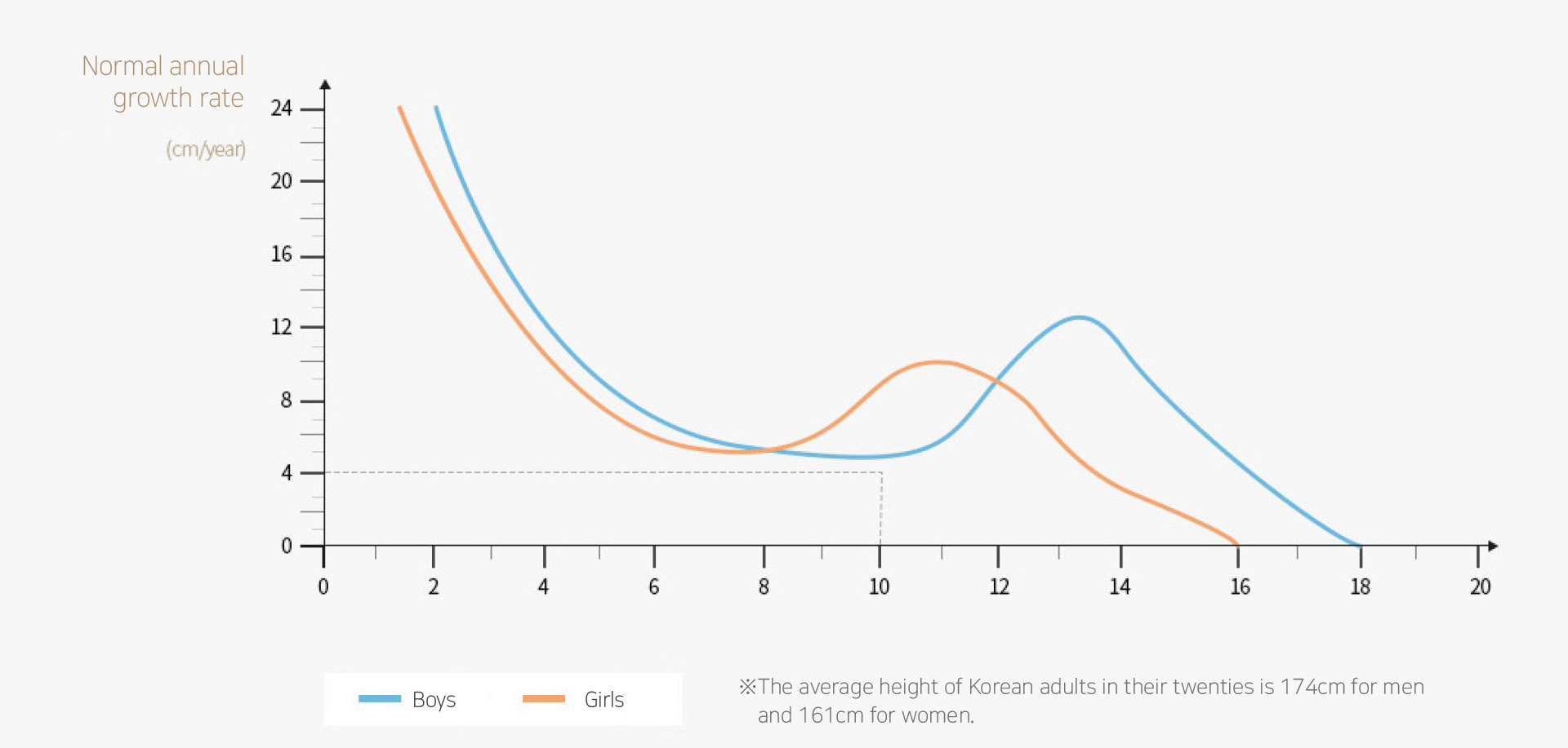 Graph of growth rate by age