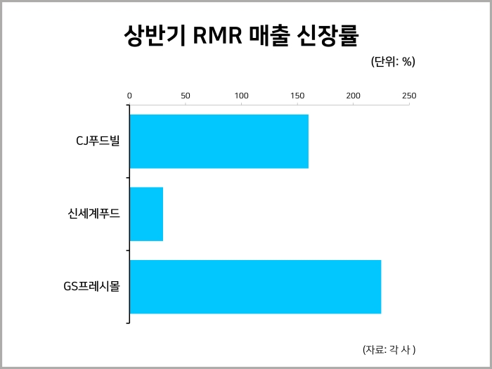 식품업계가 레스토랑 간편식(RMR)에 주목 : 통계자료